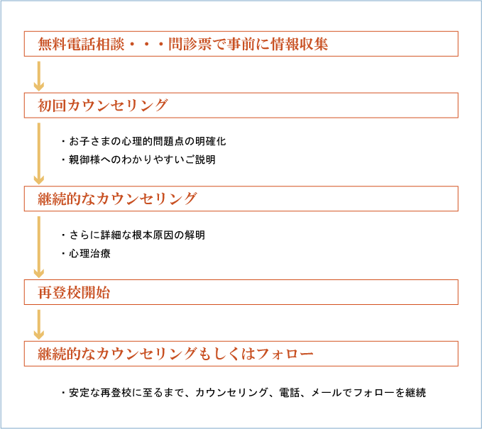 カウンセリングフロー