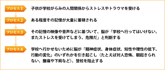 不登校になるプロセスの図